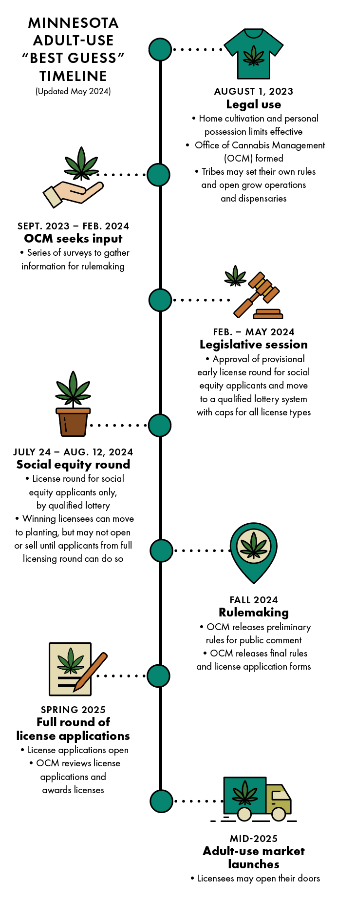 cannabis-timeline